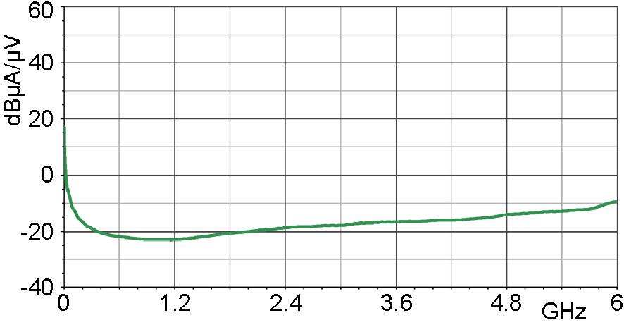 Current correction curve [dBµA] / [dBµV]